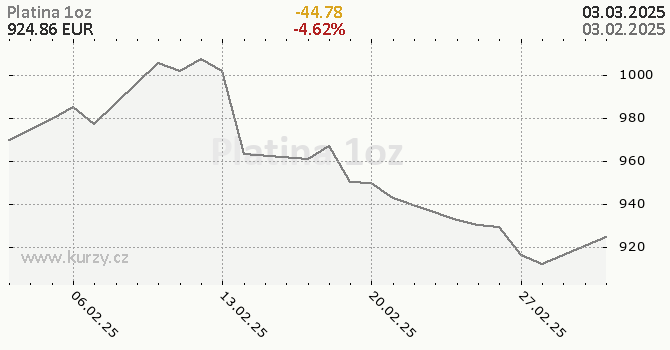 Graf kurzu komodity Platina - Kovy