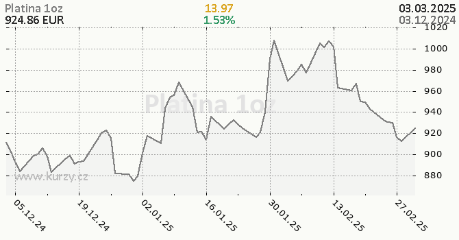 Graf kurzu komodity Platina - Kovy