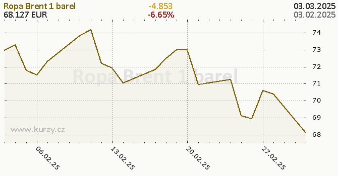 Graf kurzu komodity Ropa Brent - Energie