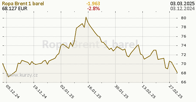 Graf kurzu komodity Ropa Brent - Energie