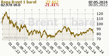 Ropa Brent denní graf komodita, formát 350 x 180 (px) PNG