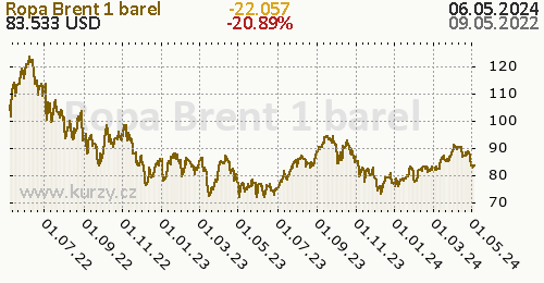 Ropa Brent denní graf komodita, formát 500 x 260 (px) PNG