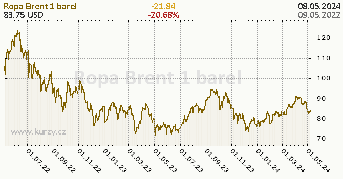 Ropa Brent denní graf komodita, formát 670 x 350 (px) PNG