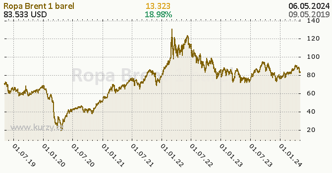 Ropa Brent denní graf komodita, formát 670 x 350 (px) PNG