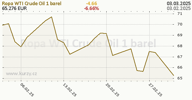 Graf kurzu komodity WTI Crude Oil - Energia