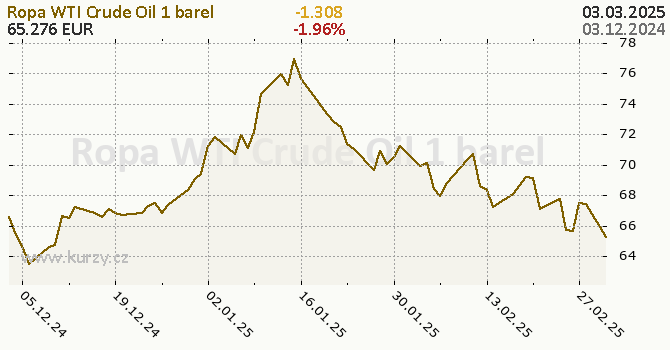 Graf kurzu komodity WTI Crude Oil - Energia