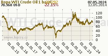Ropa WTI Crude Oil denní graf komodita