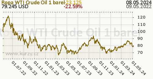 Ropa WTI Crude Oil denní graf komodita, formát 500 x 260 (px) PNG
