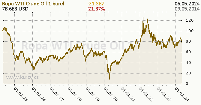 Ropa WTI Crude Oil denní graf komodita, formát 670 x 350 (px) PNG