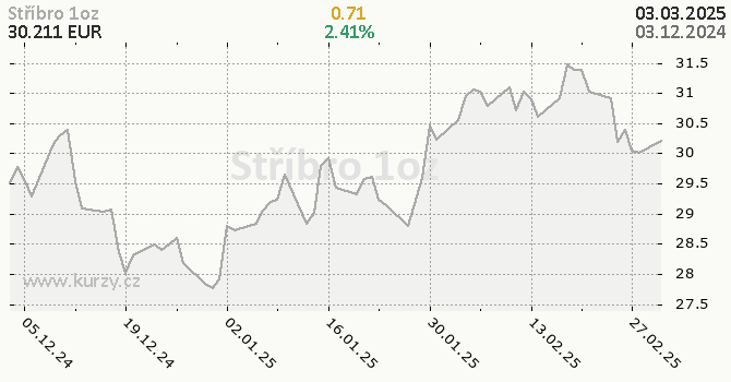 Graf kurzu komodity Striebro (eCBOT) - Kovy