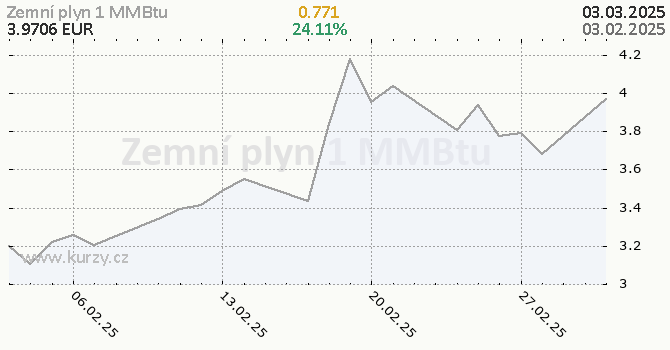 Graf kurzu komodity Zemný plyn - Energia