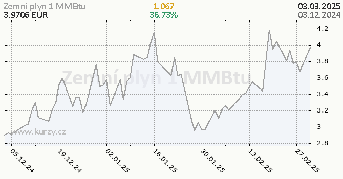 Graf kurzu komodity Zemný plyn - Energia