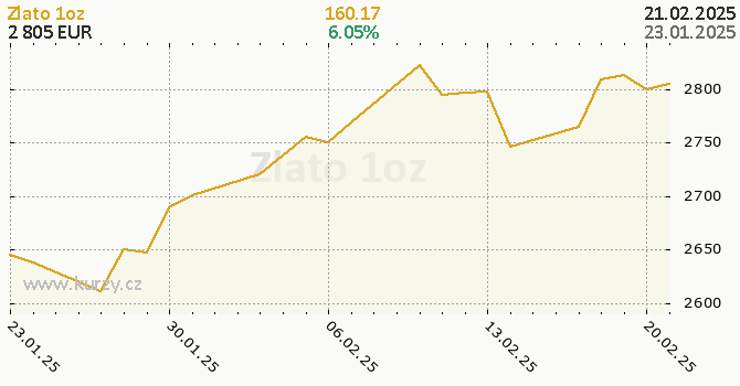 Graf kurzu komodity Zlato (eCBOT) - Kovy