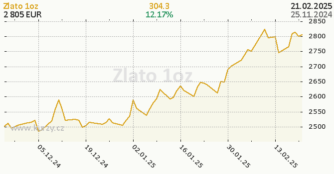 Graf kurzu komodity Zlato - Kovy