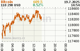 Online graf Bitcoin