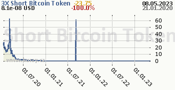 3X Short Bitcoin Token denní graf kryptomena, formát 350 x 180 (px) PNG