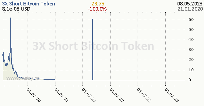 3X Short Bitcoin Token denní graf kryptomena, formát 670 x 350 (px) PNG