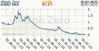 Aleph Zero denní graf kryptomena, formát 350 x 180 (px) PNG