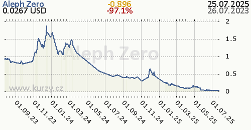 Aleph Zero denní graf kryptomena, formát 500 x 260 (px) PNG