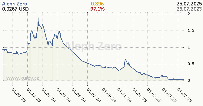 Aleph Zero denní graf kryptomena, formát 670 x 350 (px) PNG