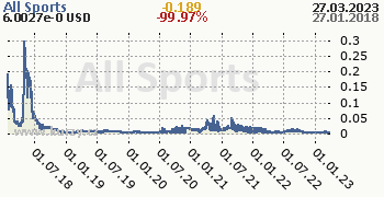 All Sports denní graf kryptomena, formát 350 x 180 (px) PNG