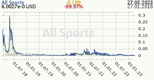All Sports denní graf kryptomena, formát 500 x 260 (px) PNG