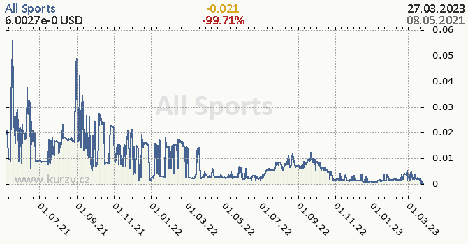 All Sports denní graf kryptomena, formát 670 x 350 (px) PNG