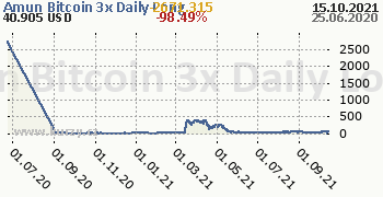 Amun Bitcoin 3x Daily Long denní graf kryptomena, formát 350 x 180 (px) PNG