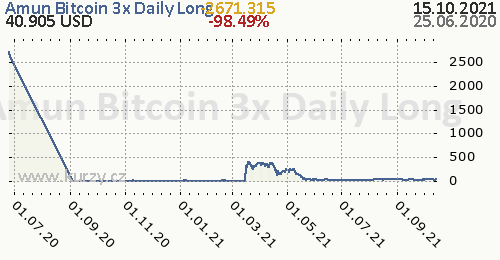 Amun Bitcoin 3x Daily Long denní graf kryptomena, formát 500 x 260 (px) PNG