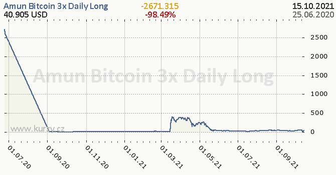 Amun Bitcoin 3x Daily Long denní graf kryptomena, formát 670 x 350 (px) PNG