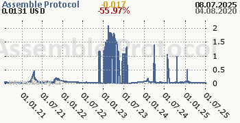 Assemble Protocol denní graf kryptomena, formát 350 x 180 (px) PNG