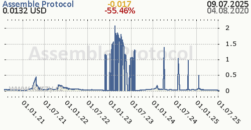 Assemble Protocol denní graf kryptomena, formát 500 x 260 (px) PNG