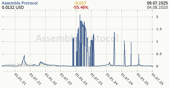 Assemble Protocol denní graf kryptomena, formát 670 x 350 (px) PNG