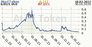 Atari Token denní graf kryptomena, formát 350 x 180 (px) PNG