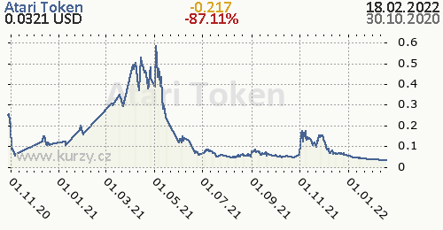 Atari Token denní graf kryptomena, formát 500 x 260 (px) PNG