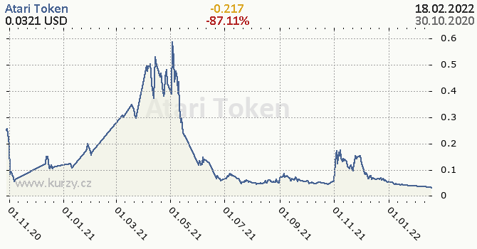 Atari Token denní graf kryptomena, formát 670 x 350 (px) PNG