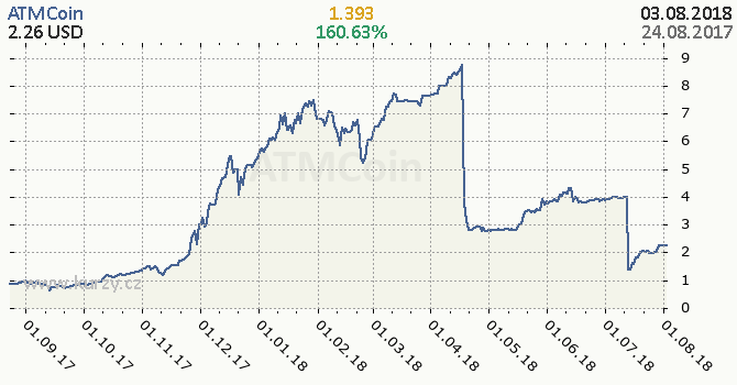 ATMCoin denní graf kryptomena, formát 670 x 350 (px) PNG