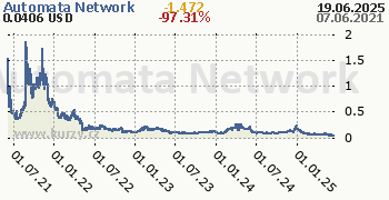 Automata Network denní graf kryptomena, formát 350 x 180 (px) PNG