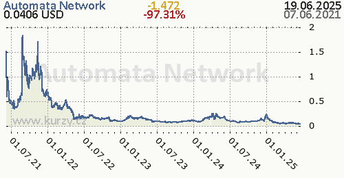 Automata Network denní graf kryptomena, formát 500 x 260 (px) PNG