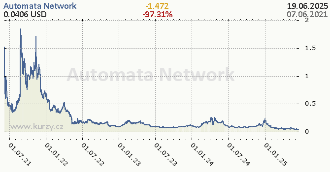 Automata Network denní graf kryptomena, formát 670 x 350 (px) PNG