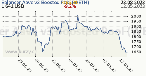 Balancer Aave v3 Boosted Pool (WETH) denní graf kryptomena, formát 500 x 260 (px) PNG