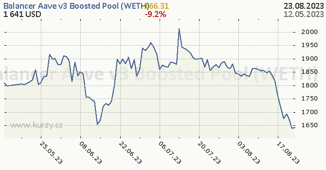 Balancer Aave v3 Boosted Pool (WETH) denní graf kryptomena, formát 670 x 350 (px) PNG