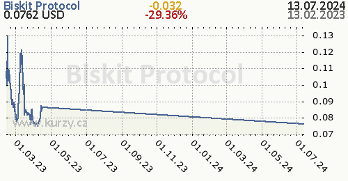 Biskit Protocol denní graf kryptomena, formát 500 x 260 (px) PNG