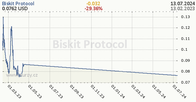 Biskit Protocol denní graf kryptomena, formát 670 x 350 (px) PNG