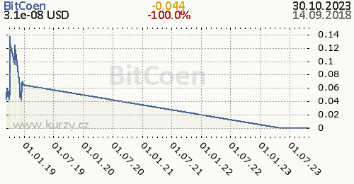 BitCoen denní graf kryptomena, formát 500 x 260 (px) PNG