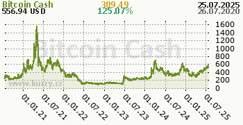 Bitcoin Cash denní graf kryptomena, formát 350 x 180 (px) PNG