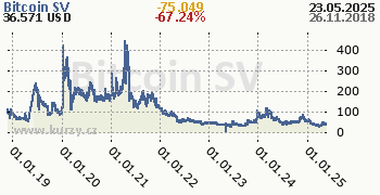 Bitcoin SV denní graf kryptomena, formát 350 x 180 (px) PNG