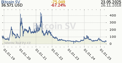 Bitcoin SV denní graf kryptomena, formát 500 x 260 (px) PNG