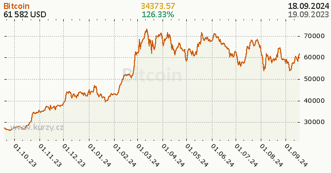 Bitcoin Kurz Btc Bitcoin - 