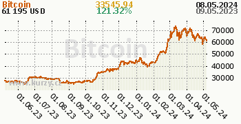 Bitcoin denní graf kryptomena